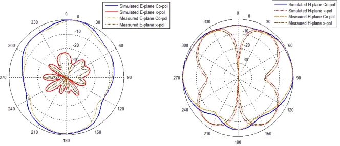 Figure 9. Measured E- and H -plane radiation pattern at 6 GHz.