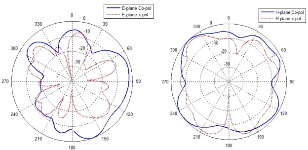 Figure 11. Measured E- and H -plane radiation pattern at 11.5 GHz.