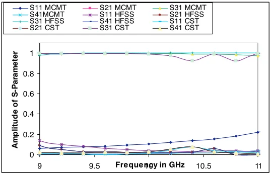 Figure 3.Comparison of theoretical, CST Microwave Studio AndHFSS simulated data for an H-plane WR-90 waveguide two channeljoints with a gap of 0.3 mm.