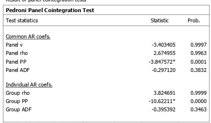 Table 4  Result of panel cointegration tests 