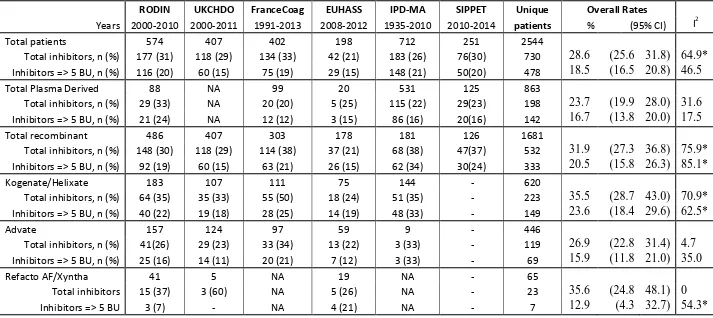 Table 1- Characteristics of large epidemiological studies assessing the effect of different factor VIII products on inhibitor development in previously untreated haemophilia A patients