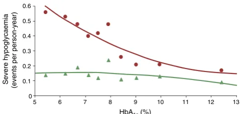 Fig. 1 Evaluation of the efficacy of teaching flexible, intensive insulinHbAtherapy as part of a structured training course on glycaemic control andsevere hypoglycaemia rates in 9583 individuals with type 1 diabetesbetween 1992 and 2004