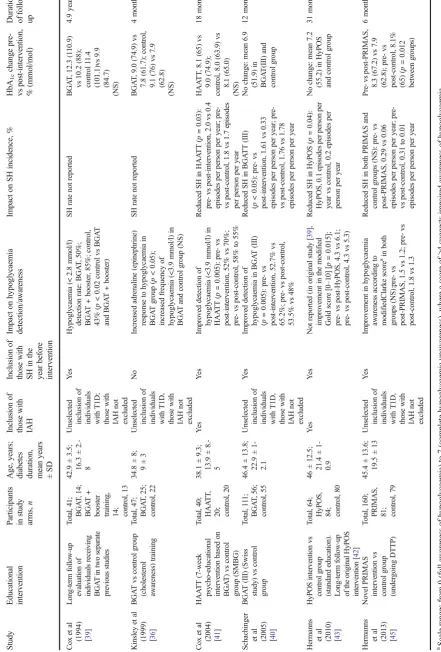 Table 1Summary of key RCTs of structured education programmes in the management of type 1 diabetes