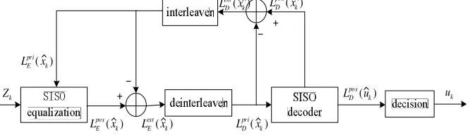 Figure 1. Turbo equalizer structure.