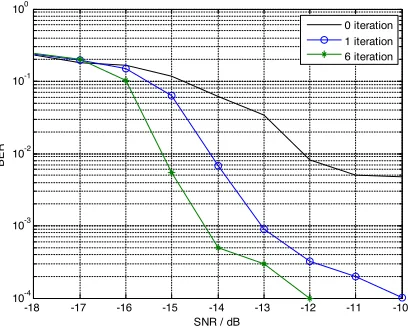Figure 3.Performance of improved Turbo equalization algorithmafter 0, 1, 6 iterations.