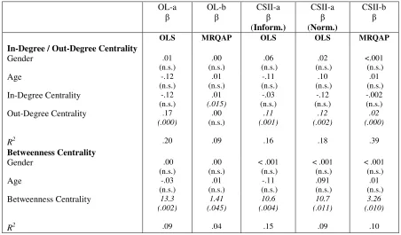 Table 2 (Student’s Network) 