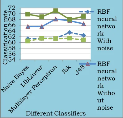Fig.1: Average age classification rate on three 