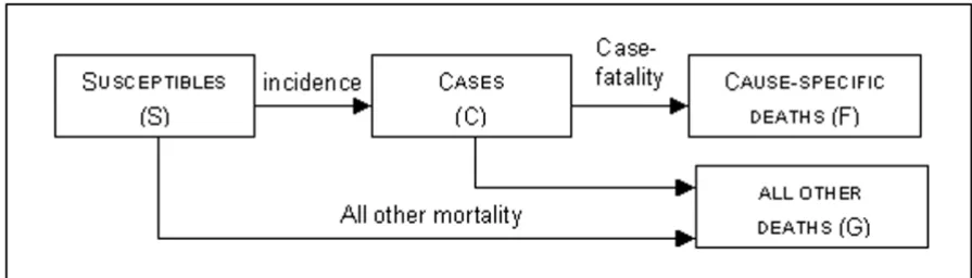 Figure 1A Markov model for cancers