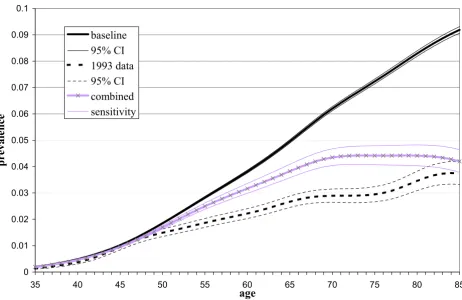 Figure 3Calculated prevalence and prevalence data of breast cancer by age. Baseline calculation and the effect of both adjusting for one-% trend and excluding incident cases of before 1970, sensitivity: the effect of 50% change in the estimated the secular