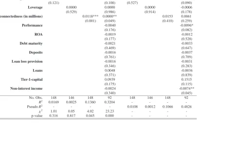 Table III: Cross-sectional regression of systemic risk of banks.