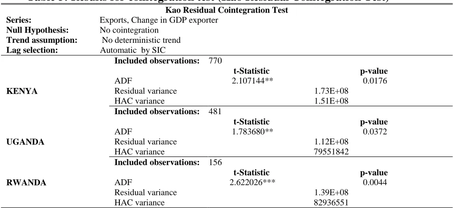Table 5: Results for cointegration test (Kao Residual Cointegration Test) Kao Residual Cointegration Test                                Exports, Change in GDP exporter  