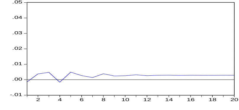 Figure 1: Impact of Kenyan Agricultural Exports on Kenyan Economic Growth. 