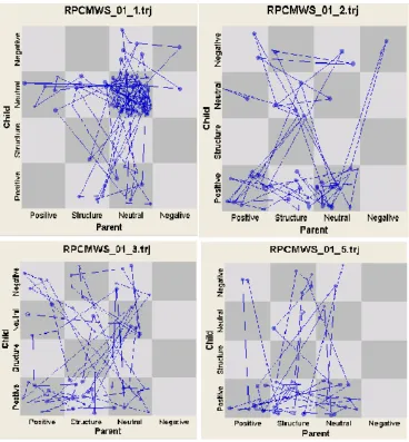 Figure 1.  An example of within-dyad differences in flexibility across task types.  Top 