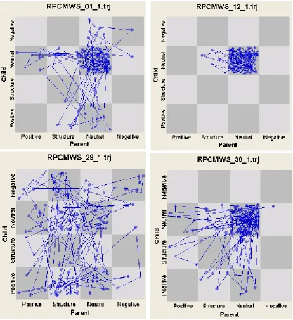 Figure 2.  An example of four dyads engaged in the free play task.  It can be seen the 