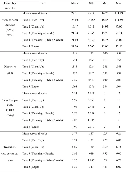 Table 6   Descriptive Statistics for Flexibility Variables 