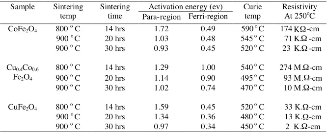 Table 1.Data on sintering temp/time, activation energy, Curietemperature and resistivity.