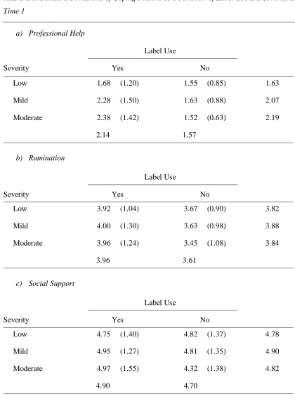 Table 18 Means and Standard Deviations of Coping Factors as a Function of Label Use and Severity at  