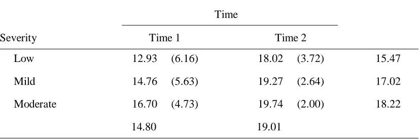 Table 19 Means and Standard Deviations of Label Scale Scores as a Function of Time and Severity  