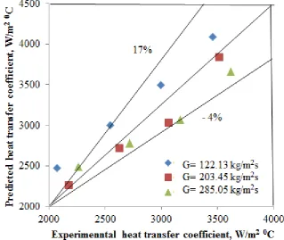 Fig. 3 Comparison of results obtained by Sider-Tate equation and experimental data in forced convective 