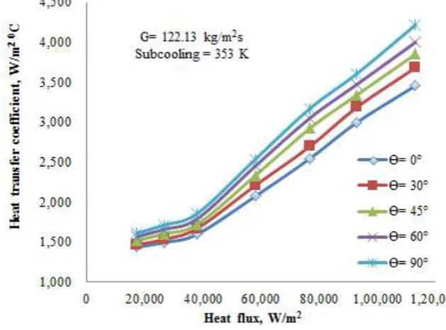 Fig. 5 Effect of heat flux and inclination angle of test section on heat transfer coefficient 