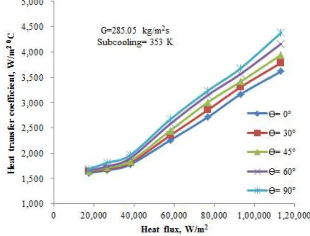 Fig. 6 Effect of heat flux and inclination angle of test section on heat transfer coefficient 