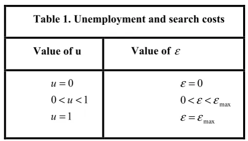 Table 1. Unemployment and search costs 