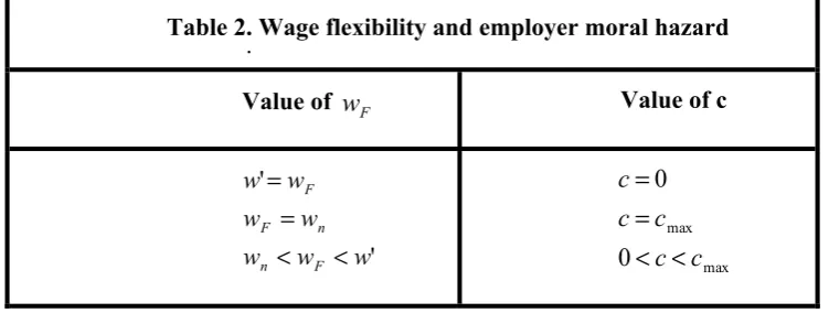 Table 2. Wage flexibility and employer moral hazard . 