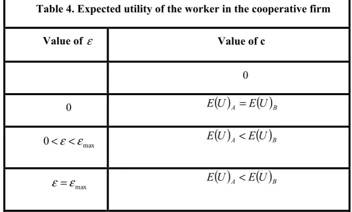 Table 4. Expected utility of the worker in the cooperative firm 