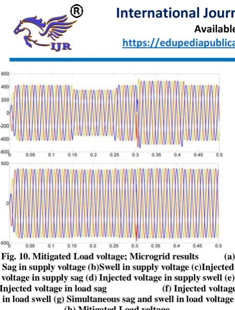 Fig. 10. Mitigated Load voltage; Microgrid results           (a)  Sag in supply voltage (b)Swell in supply voltage (c)Injected 