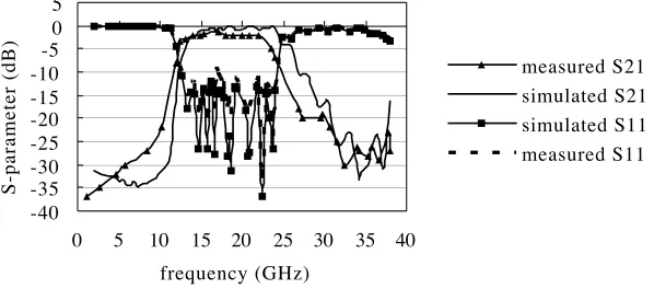 Figure 4.Measured (at normal temperature) and simulated S-parameters.