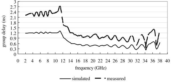 Figure 5.Measured and simulated S′21 group delay (at normaltemperature).