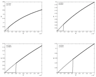 Figure 2. The factors of thin ﬁlms obtained by elliptic functions andpolynomial curve ﬁtting techniques with diﬀerent width of slot.