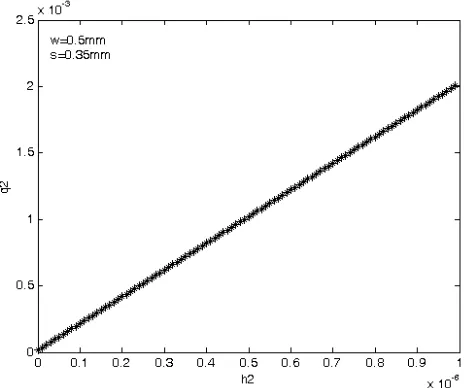Figure 3. The ﬁlling factor of thin ﬁlm (ofq2), with the CPW structure w = 0.5, s = 0.35, and the thickness of support layer (h1) is 0.8 mm.