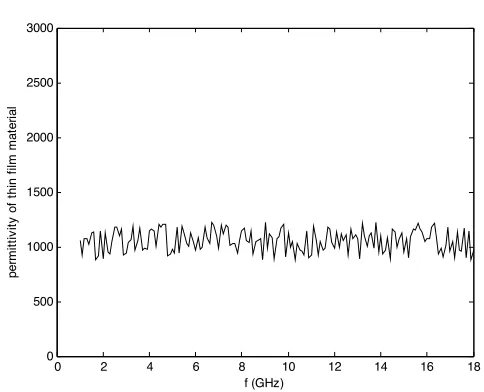 Figure 4.The extracting value of permittivity of the thin ﬁlmmaterial.