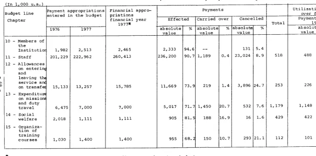Implementation of the 1977 TITLE Budqet, Section III "Commission"TABLE I - Expenditure relating to persons working with the Institution2
