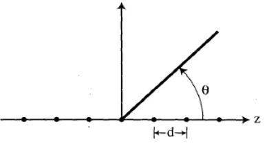 Figure 2.Linear array geometry of uniformly spaced isotropicsources.
