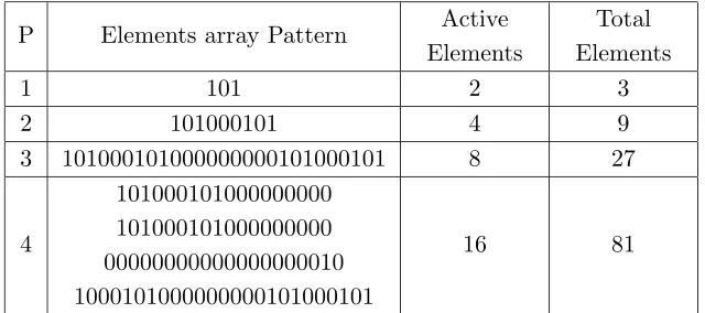 Table 1. First four levels of the fractal Cantor linear array.