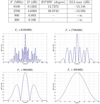 Table 2. SLL, D, and HPBW for fractal linear array antenna.
