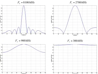 Figure 5.Array factor of a conventional non-fractal linear arrayantenna.