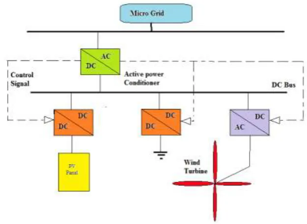 Figure 1. APC for Microgrid applications 