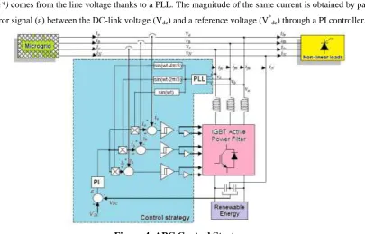 Figure 4. APC Control Strategy 