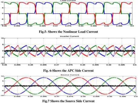Fig.5- Shows the Nonlinear Load Current 