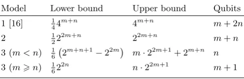 TABLE I: Asymptotic upper and lower bounds on the numberofels (Model 1: QCM, Model 2: RandomQCM, and Model 3:MeasuredQCM)