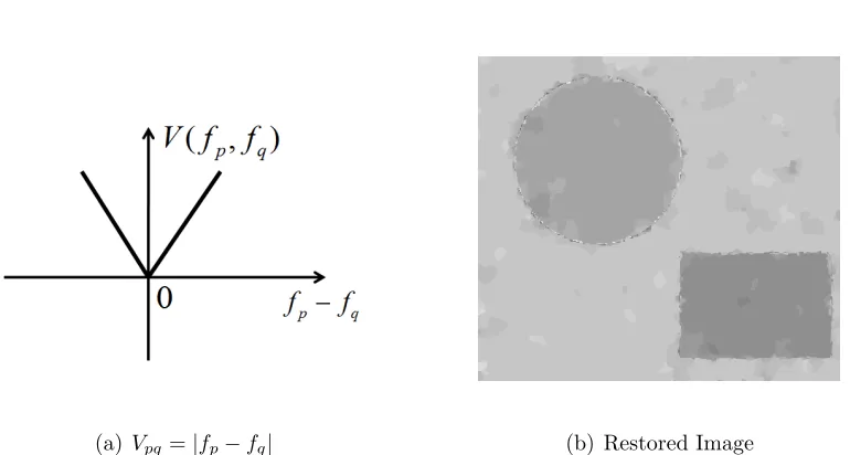 Figure 2.2: Everywhere Smooth Prior: Figure (a) shows an example of the everywheresmooth prior, the absolute distance Vpq = |fp − fq|