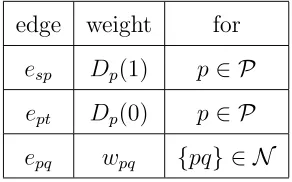 Figure 2.5 shows how to construct a graph for binary labeling problems in case of