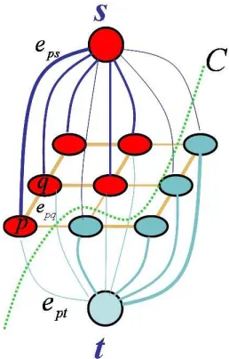 Figure 2.5: Graph cut demonstration on a 3 × 3 graph. The label set is {0, 1}. Sourceterminal s stands for label 0 and sink t stands for label 1.Each pixel in this graph isconnected to terminals by t-links