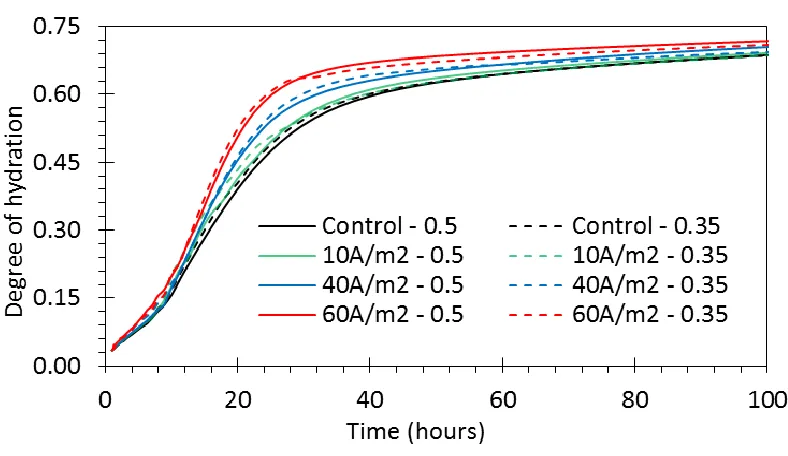 Fig. 8, that the degree of cement hydration increases as the intensity/level of electrical current flow increases