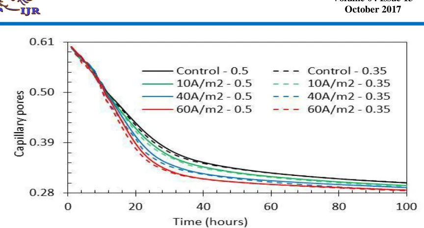 Figure 9. Capillary pores development of cement paste in condition of electrical current         flow as function of time  