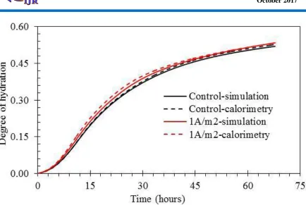 Figure 7. Simulation of degree of hydration as function of time for cement paste with w/c 0.5 and validation with experimental data from calorimetry tests
