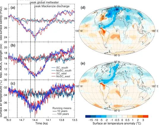 Figure 2. Evolution of (a) mean Arctic Ocean and Greenland-Iceland-Norwegian sea surface salinity; (b) maximum Atlantic Meridional Overturning Circulation(AMOC) stream function; (c) surface air temperature over central Greenland (“Summit” region; 35–45°W, 